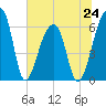 Johns Island tide chart for Monday, June 24, 2024
