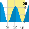 Johns Island tide chart for Tuesday, June 25, 2024