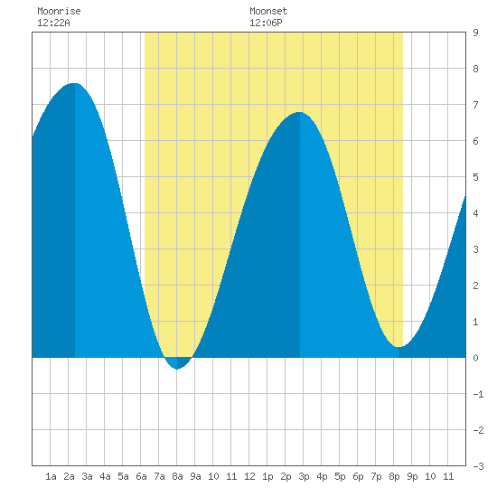 Johns Island tide chart for Thursday, June 27, 2024