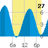 Johns Island tide chart for Thursday, June 27, 2024