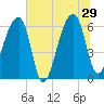 Johns Island tide chart for Saturday, June 29, 2024