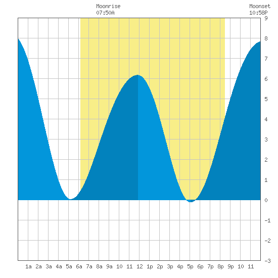 Johns Island tide chart for Saturday, June 8, 2024