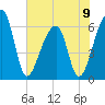 Johns Island tide chart for Sunday, June 9, 2024