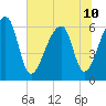 Johns Island tide chart for Wednesday, July 10, 2024