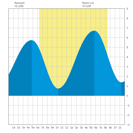 Johns Island tide chart for Monday, July 15, 2024