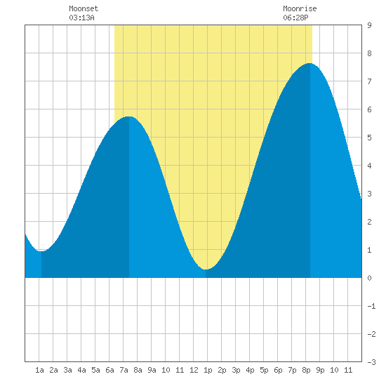 Johns Island tide chart for Thursday, July 18, 2024