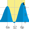 Johns Island tide chart for Monday, July 1, 2024