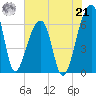 Johns Island tide chart for Sunday, July 21, 2024