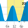 Johns Island tide chart for Monday, July 22, 2024