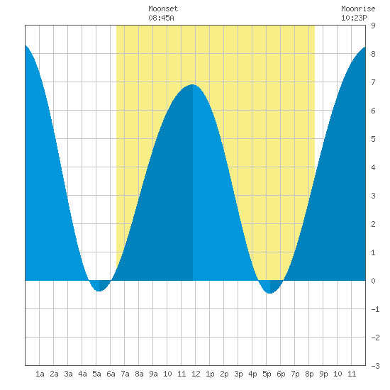 Johns Island tide chart for Tuesday, July 23, 2024
