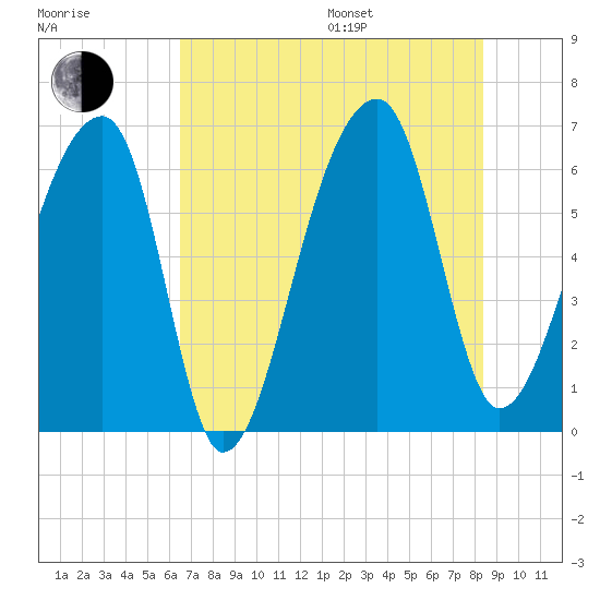 Johns Island tide chart for Saturday, July 27, 2024