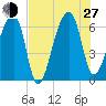 Johns Island tide chart for Saturday, July 27, 2024