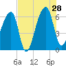 Johns Island tide chart for Sunday, July 28, 2024