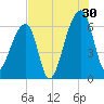 Johns Island tide chart for Tuesday, July 30, 2024