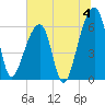 Johns Island tide chart for Thursday, July 4, 2024