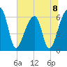 Johns Island tide chart for Monday, July 8, 2024