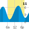 Johns Island tide chart for Sunday, August 11, 2024