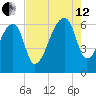 Johns Island tide chart for Monday, August 12, 2024