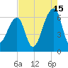 Johns Island tide chart for Thursday, August 15, 2024