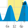 Johns Island tide chart for Sunday, August 18, 2024