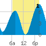 Johns Island tide chart for Thursday, August 1, 2024