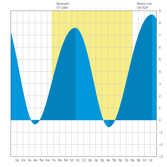 Johns Island tide chart for Tuesday, August 20, 2024