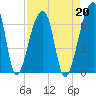 Johns Island tide chart for Tuesday, August 20, 2024