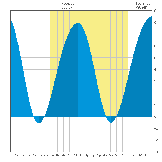 Johns Island tide chart for Wednesday, August 21, 2024