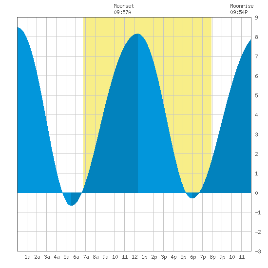Johns Island tide chart for Thursday, August 22, 2024