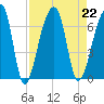 Johns Island tide chart for Thursday, August 22, 2024