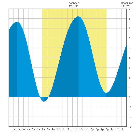 Johns Island tide chart for Saturday, August 24, 2024