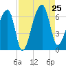 Johns Island tide chart for Sunday, August 25, 2024