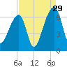 Johns Island tide chart for Thursday, August 29, 2024