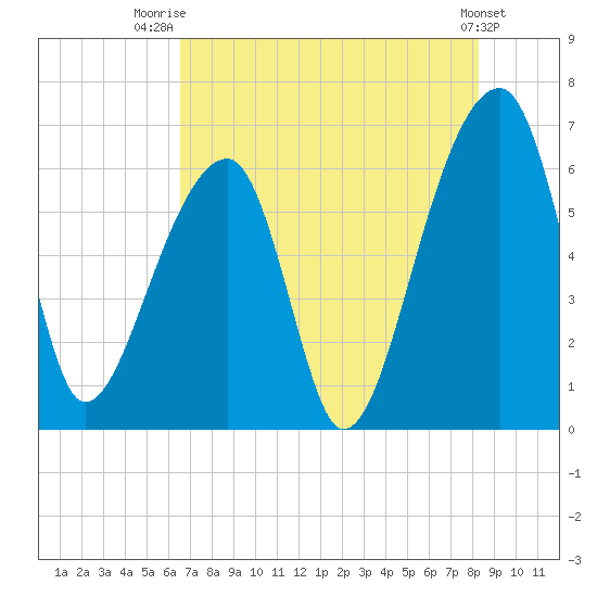 Johns Island tide chart for Friday, August 2, 2024