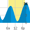 Johns Island tide chart for Saturday, August 31, 2024