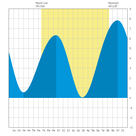 Johns Island tide chart for Saturday, August 3, 2024