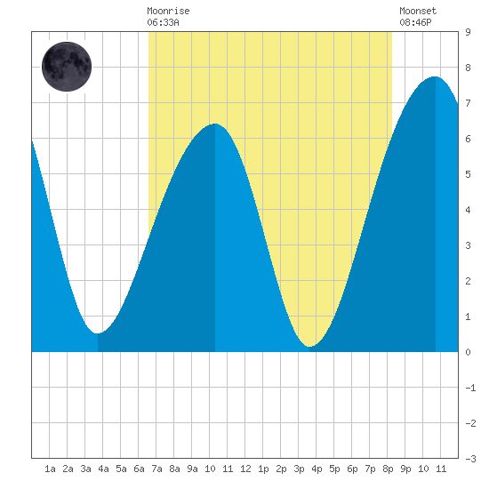 Johns Island tide chart for Sunday, August 4, 2024
