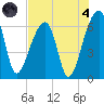 Johns Island tide chart for Sunday, August 4, 2024