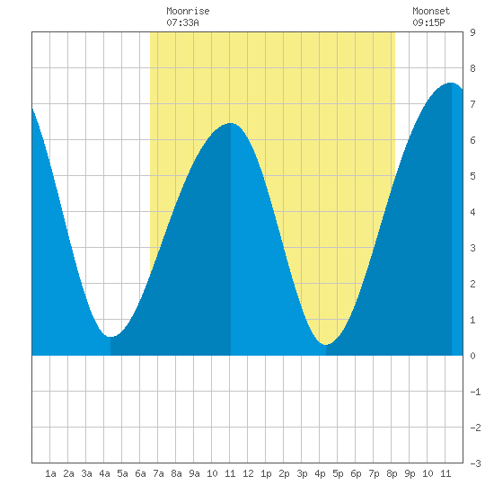 Johns Island tide chart for Monday, August 5, 2024
