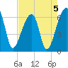 Johns Island tide chart for Monday, August 5, 2024