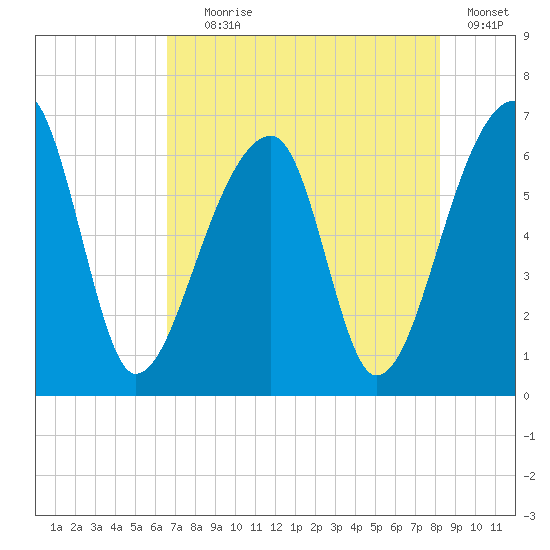 Johns Island tide chart for Tuesday, August 6, 2024