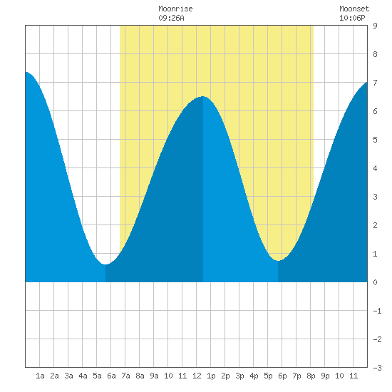 Johns Island tide chart for Wednesday, August 7, 2024