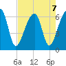 Johns Island tide chart for Wednesday, August 7, 2024