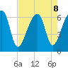 Johns Island tide chart for Thursday, August 8, 2024