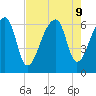 Johns Island tide chart for Friday, August 9, 2024