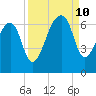 Johns Island tide chart for Tuesday, September 10, 2024