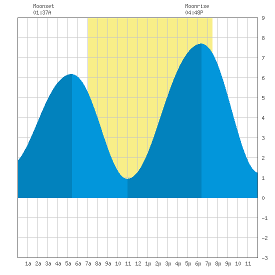 Johns Island tide chart for Friday, September 13, 2024