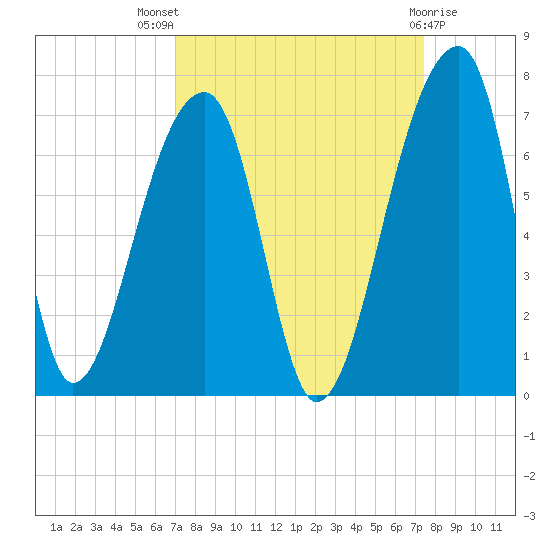 Johns Island tide chart for Monday, September 16, 2024