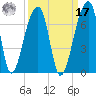 Johns Island tide chart for Tuesday, September 17, 2024