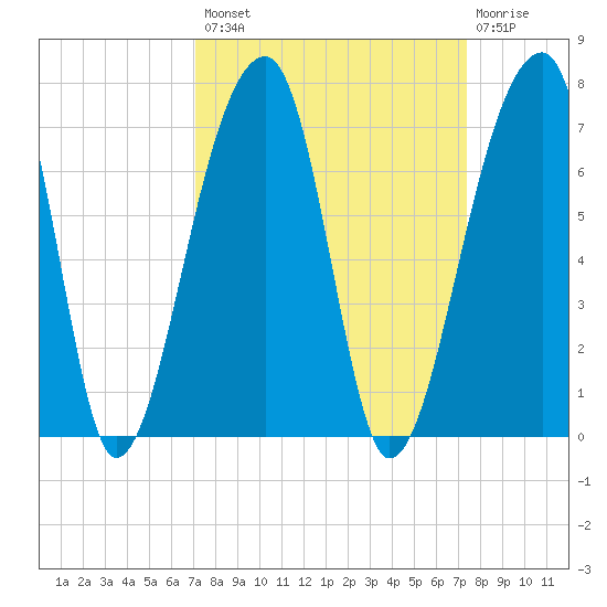 Johns Island tide chart for Wednesday, September 18, 2024